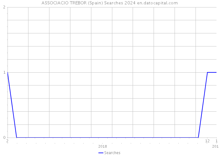 ASSOCIACIO TREBOR (Spain) Searches 2024 