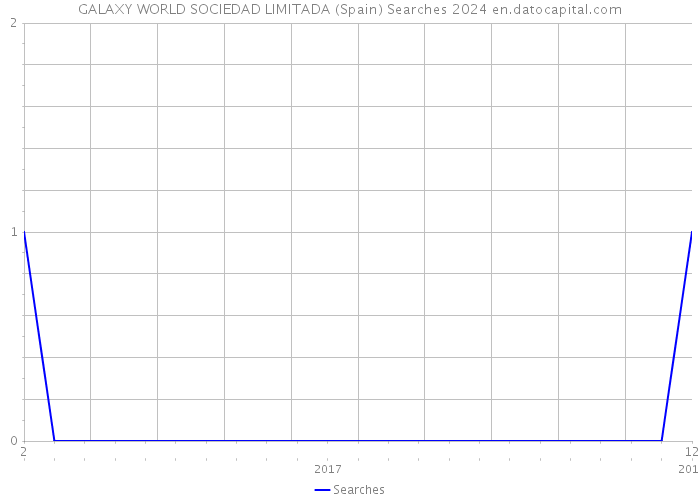 GALAXY WORLD SOCIEDAD LIMITADA (Spain) Searches 2024 
