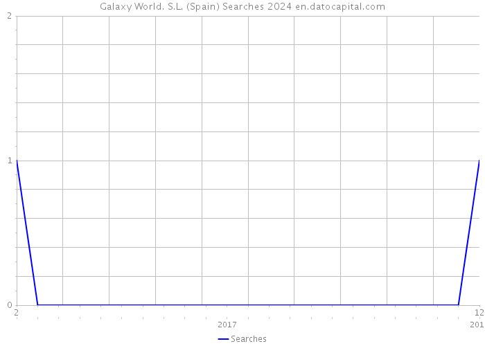 Galaxy World. S.L. (Spain) Searches 2024 