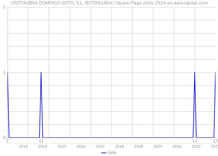 CRISTALERIA DOMINGO SOTO, S.L. (EXTINGUIDA) (Spain) Page visits 2024 
