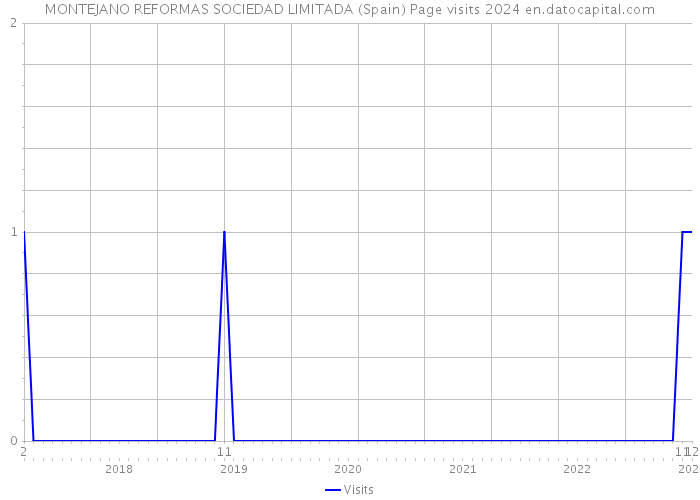 MONTEJANO REFORMAS SOCIEDAD LIMITADA (Spain) Page visits 2024 