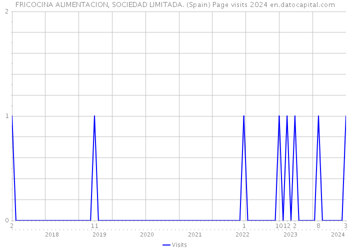 FRICOCINA ALIMENTACION, SOCIEDAD LIMITADA. (Spain) Page visits 2024 