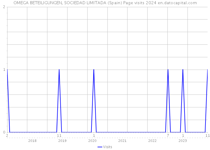 OMEGA BETEILIGUNGEN, SOCIEDAD LIMITADA (Spain) Page visits 2024 