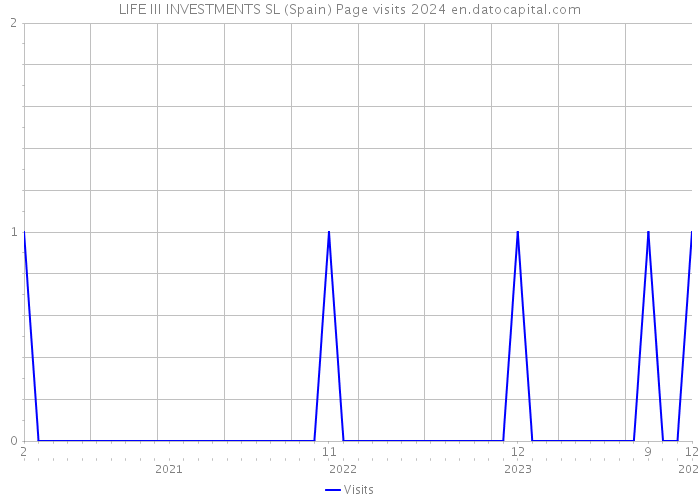 LIFE III INVESTMENTS SL (Spain) Page visits 2024 