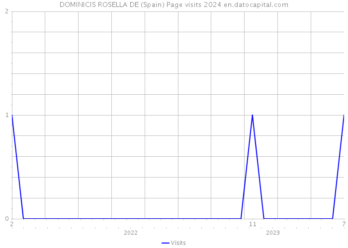 DOMINICIS ROSELLA DE (Spain) Page visits 2024 