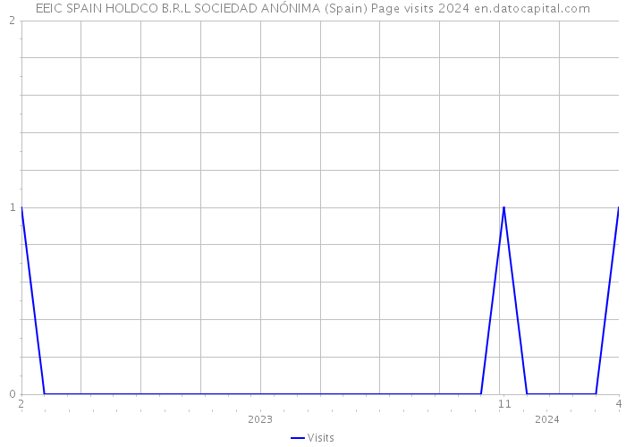 EEIC SPAIN HOLDCO B.R.L SOCIEDAD ANÓNIMA (Spain) Page visits 2024 
