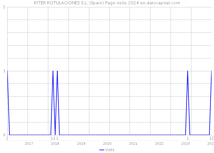 RITER ROTULACIONES S.L. (Spain) Page visits 2024 