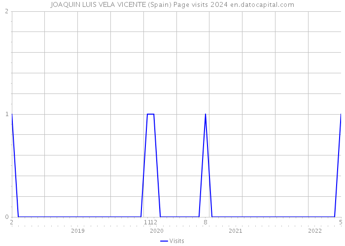 JOAQUIN LUIS VELA VICENTE (Spain) Page visits 2024 