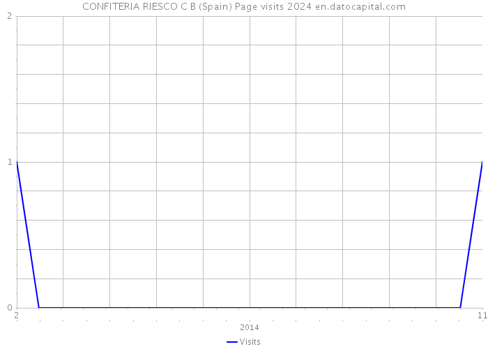 CONFITERIA RIESCO C B (Spain) Page visits 2024 