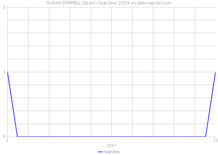 SUSAN SORRELL (Spain) Searches 2024 