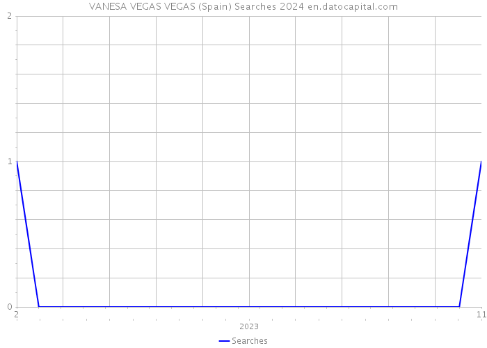 VANESA VEGAS VEGAS (Spain) Searches 2024 
