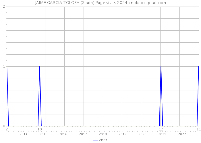 JAIME GARCIA TOLOSA (Spain) Page visits 2024 
