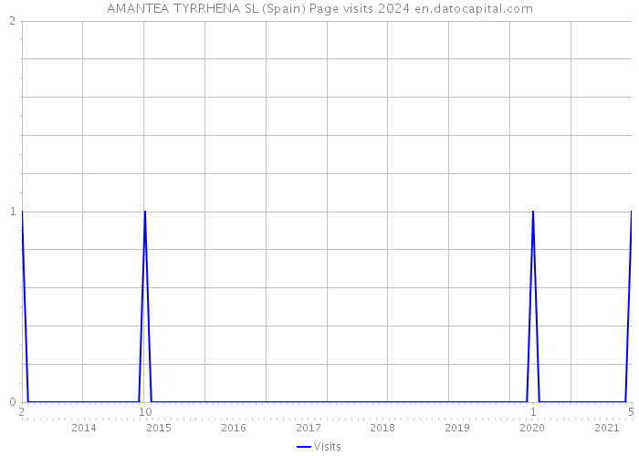 AMANTEA TYRRHENA SL (Spain) Page visits 2024 