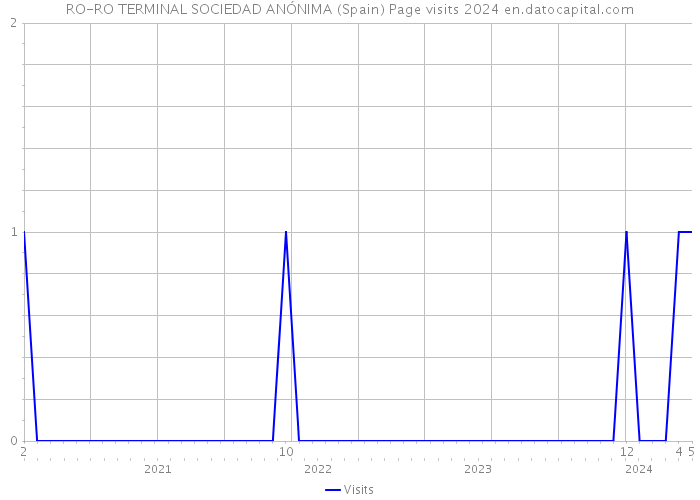 RO-RO TERMINAL SOCIEDAD ANÓNIMA (Spain) Page visits 2024 