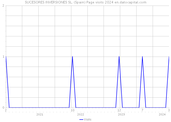 SUCESORES INVERSIONES SL. (Spain) Page visits 2024 