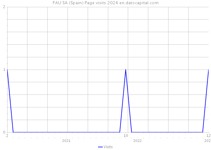 FAU SA (Spain) Page visits 2024 