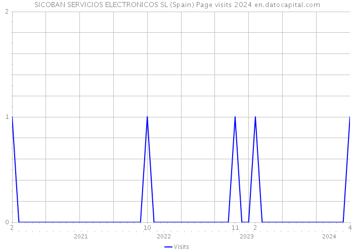 SICOBAN SERVICIOS ELECTRONICOS SL (Spain) Page visits 2024 