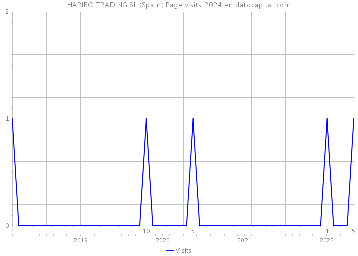 HARIBO TRADING SL (Spain) Page visits 2024 