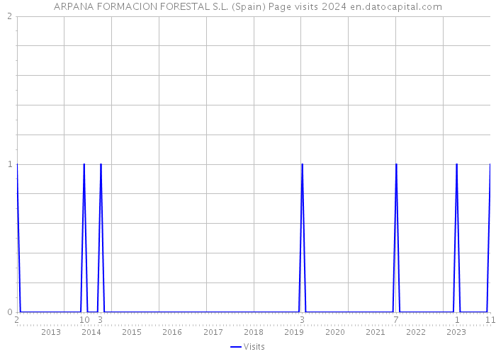 ARPANA FORMACION FORESTAL S.L. (Spain) Page visits 2024 