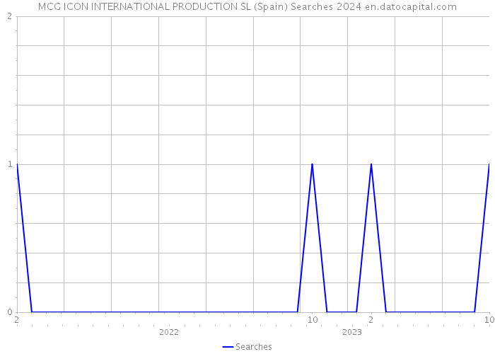 MCG ICON INTERNATIONAL PRODUCTION SL (Spain) Searches 2024 