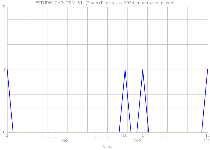 ESTUDIO CARLOS V S.L. (Spain) Page visits 2024 
