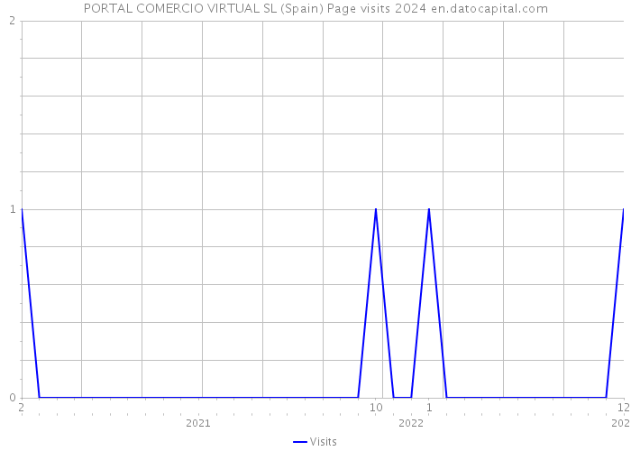 PORTAL COMERCIO VIRTUAL SL (Spain) Page visits 2024 