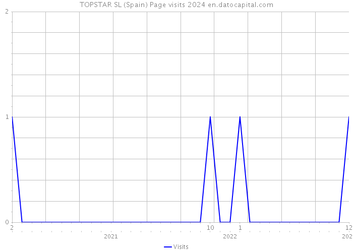 TOPSTAR SL (Spain) Page visits 2024 