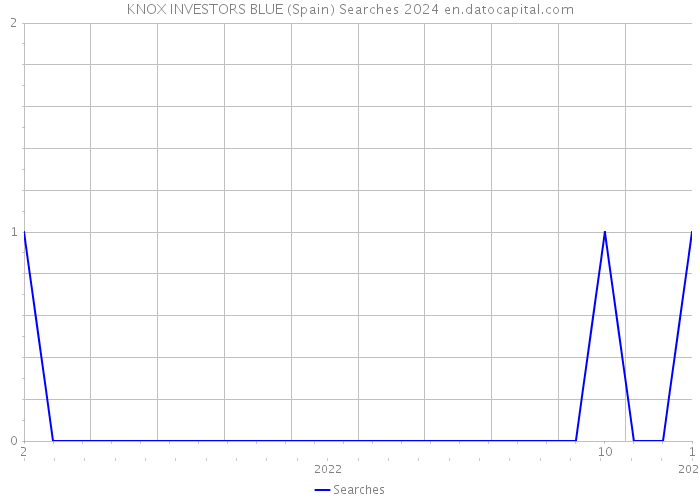 KNOX INVESTORS BLUE (Spain) Searches 2024 