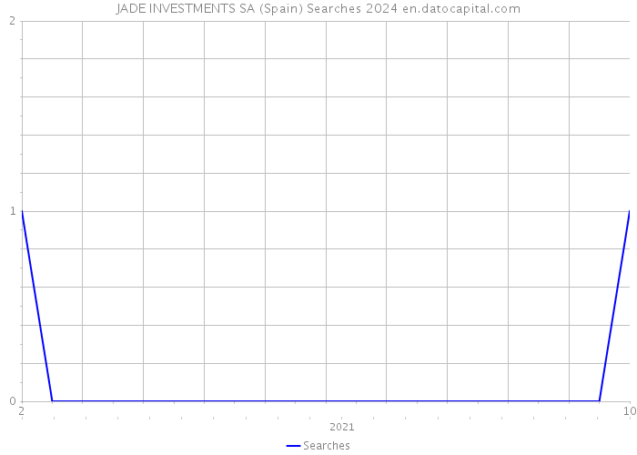 JADE INVESTMENTS SA (Spain) Searches 2024 