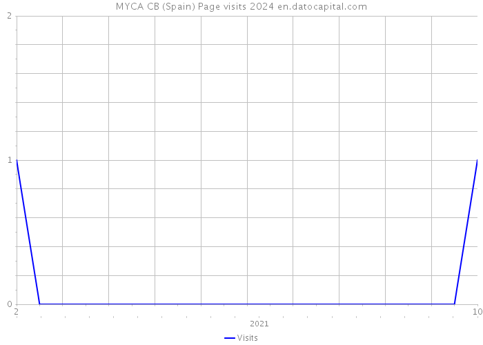 MYCA CB (Spain) Page visits 2024 