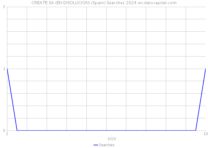 CREATE SA (EN DISOLUCION) (Spain) Searches 2024 