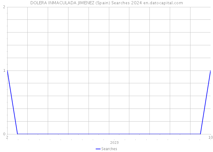 DOLERA INMACULADA JIMENEZ (Spain) Searches 2024 