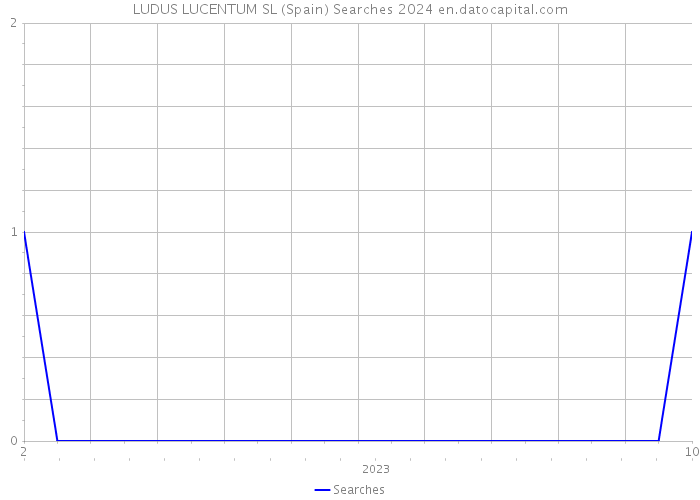 LUDUS LUCENTUM SL (Spain) Searches 2024 