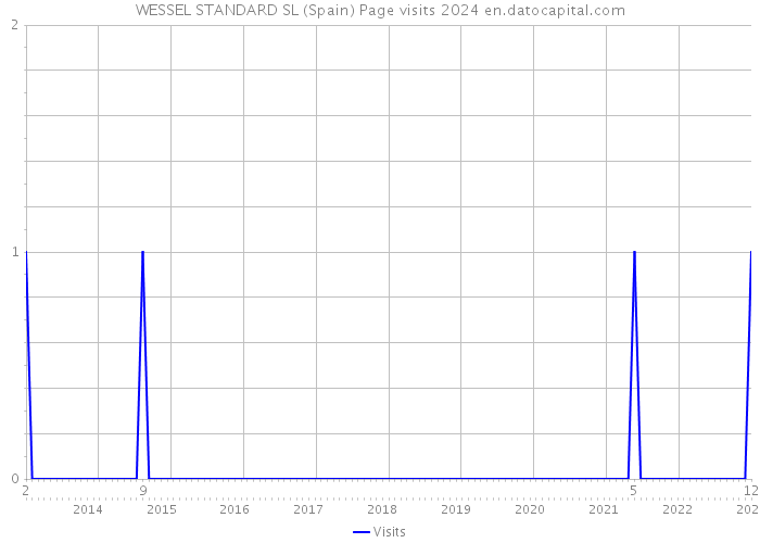WESSEL STANDARD SL (Spain) Page visits 2024 