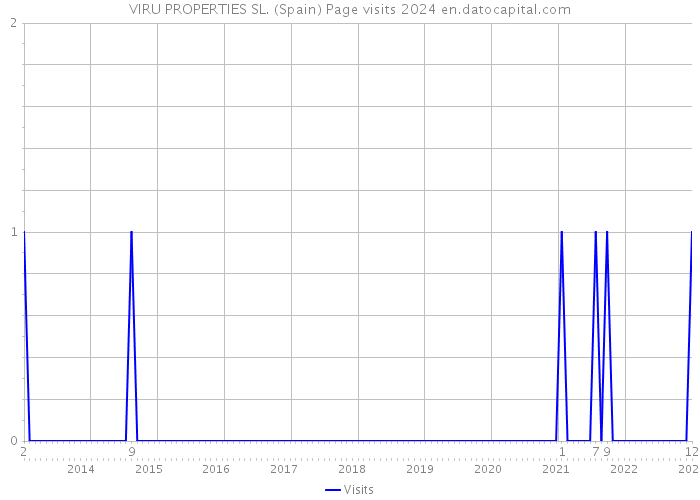 VIRU PROPERTIES SL. (Spain) Page visits 2024 