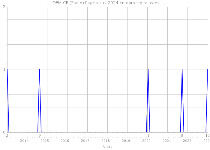 IDEM CB (Spain) Page visits 2024 