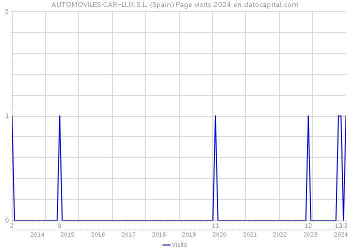 AUTOMOVILES CAR-LUX S.L. (Spain) Page visits 2024 