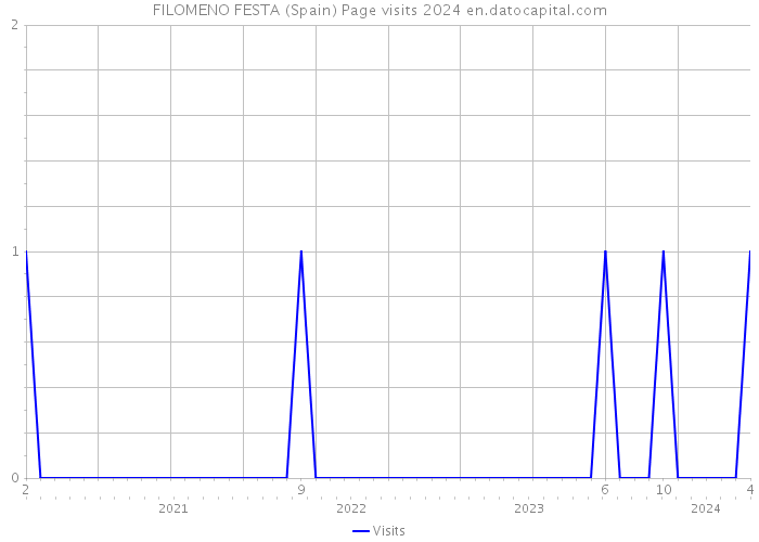 FILOMENO FESTA (Spain) Page visits 2024 