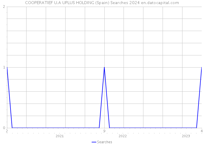 COOPERATIEF U.A UPLUS HOLDING (Spain) Searches 2024 