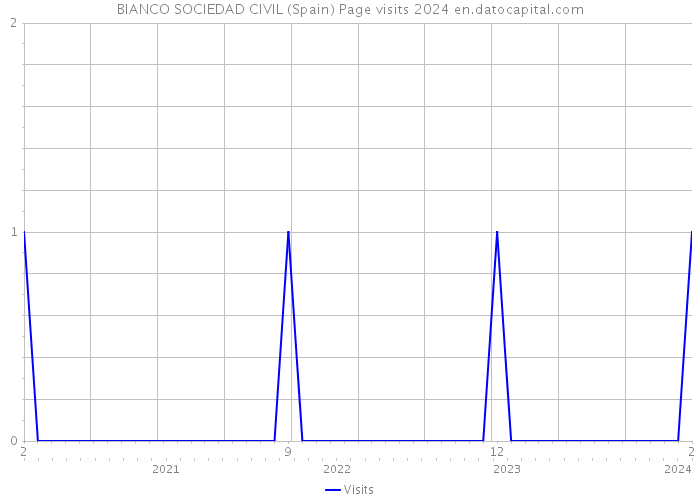 BIANCO SOCIEDAD CIVIL (Spain) Page visits 2024 