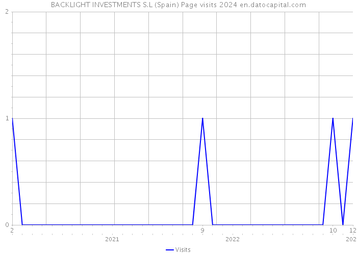 BACKLIGHT INVESTMENTS S.L (Spain) Page visits 2024 