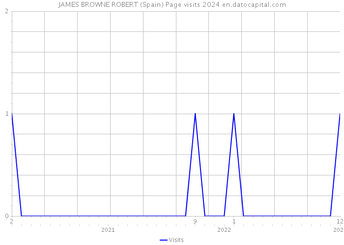 JAMES BROWNE ROBERT (Spain) Page visits 2024 