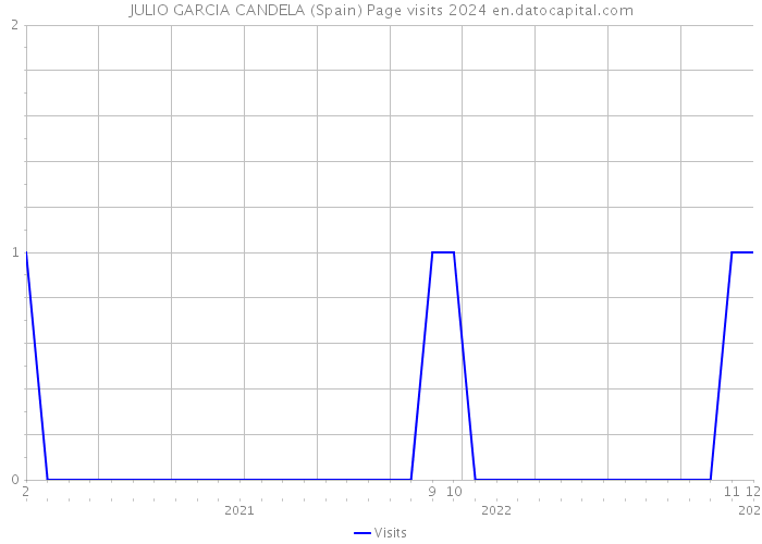 JULIO GARCIA CANDELA (Spain) Page visits 2024 