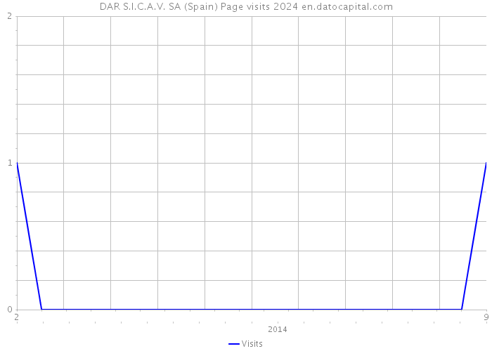 DAR S.I.C.A.V. SA (Spain) Page visits 2024 
