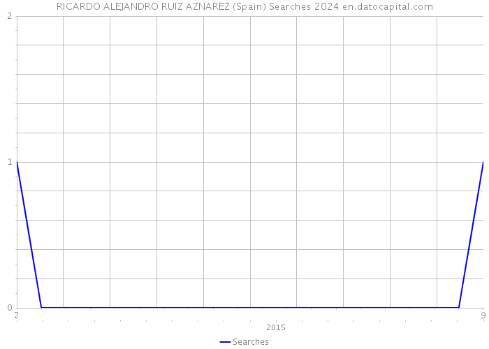 RICARDO ALEJANDRO RUIZ AZNAREZ (Spain) Searches 2024 