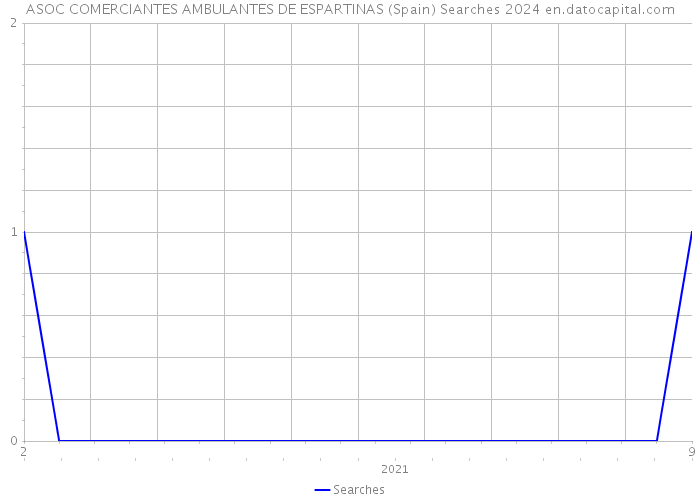 ASOC COMERCIANTES AMBULANTES DE ESPARTINAS (Spain) Searches 2024 