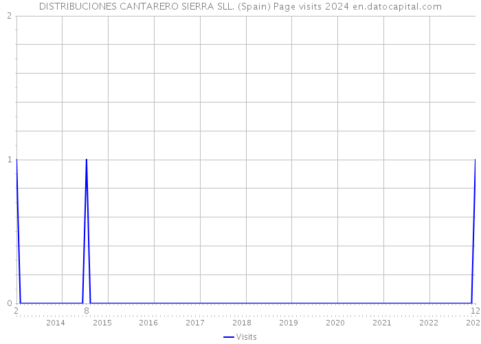 DISTRIBUCIONES CANTARERO SIERRA SLL. (Spain) Page visits 2024 