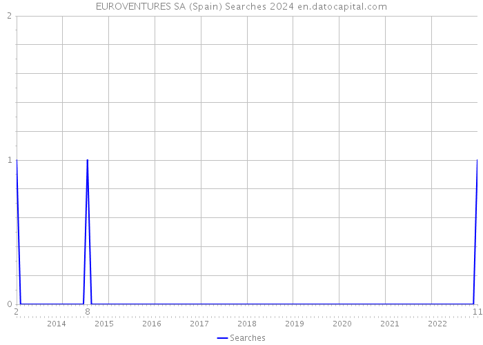 EUROVENTURES SA (Spain) Searches 2024 