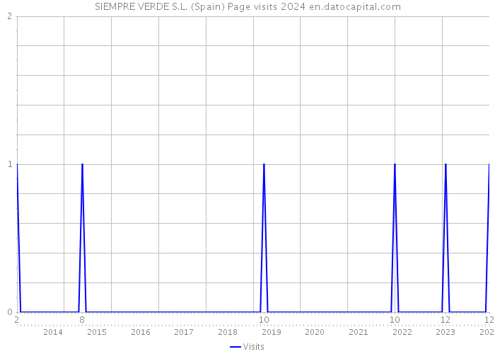 SIEMPRE VERDE S.L. (Spain) Page visits 2024 