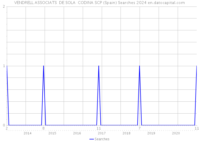 VENDRELL ASSOCIATS DE SOLA CODINA SCP (Spain) Searches 2024 